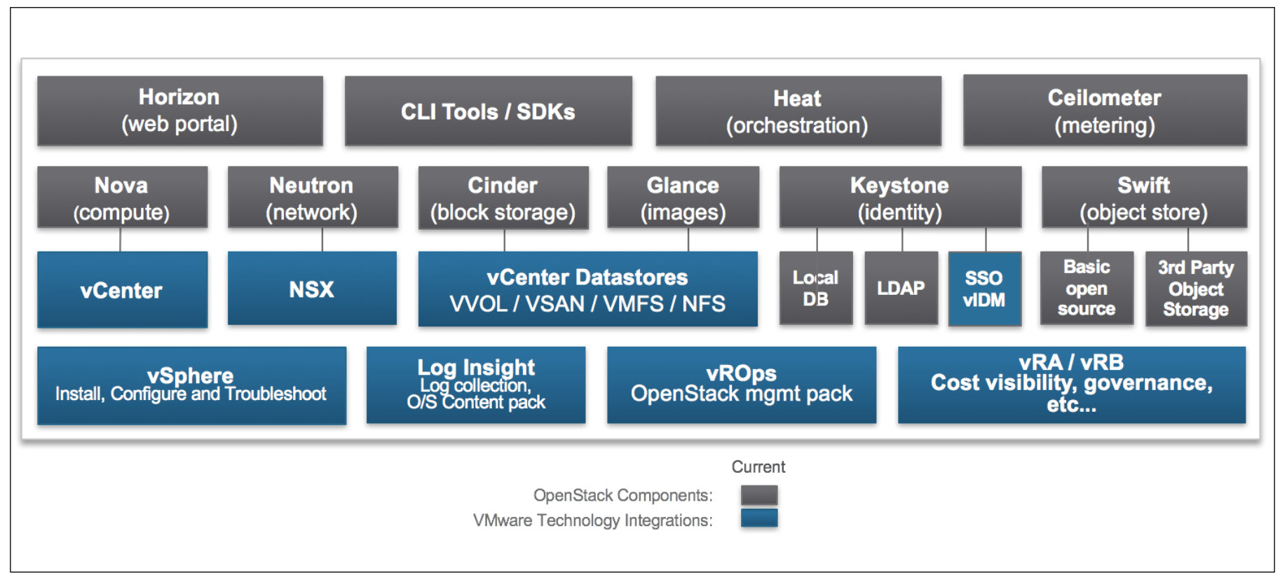 Vmware cli. OPENSTACK виртуализация. Отличия VMWARE OPENSTACK. OPENSTACK Swift VMWARE Интерфейс. VMWARE Mapping.